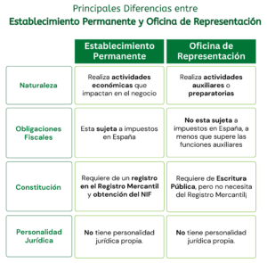 Diferencias entre Establecimiento Permanente y Oficina de Representación en España