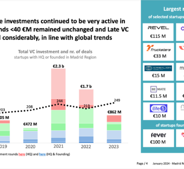Rondas de Inversión en Madrid, alcanzan récord histórico en 2023