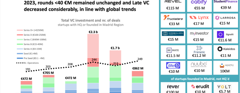 Rondas de Inversión en Madrid, alcanzan récord histórico en 2023}
