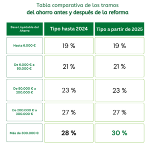 Tabla Comparativa